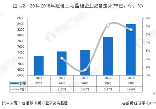 2019年中国建设工程监理行业市场现状及发展趋势分析 逐渐回归咨询服务正路