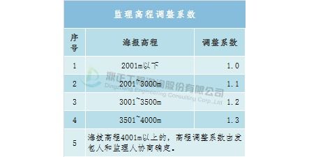 全过程工程咨询服务费计费方法与取费标准 实操收藏版