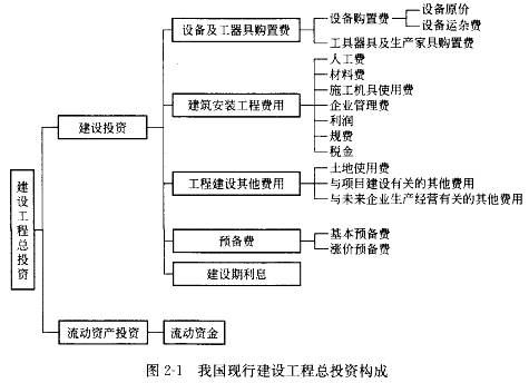 2017年监理师投资控制章节考点:建设工程投资构成概述_中大网校