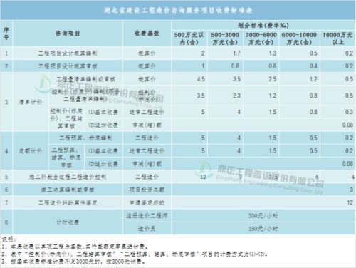 重磅 全过程工程咨询服务费计费方法与取费标准 完整收藏版 秋冬交替,污泥又到了换季膨胀的季节 COD与氨氮的爱恨情仇