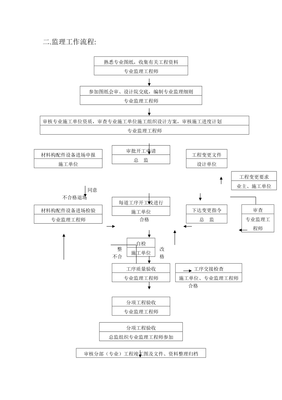 《工程施工土建监理建筑监理资料》q给排水工程监理实施细则