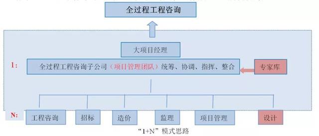 "1+N"点单式全过程工程咨询,刷新你的认知