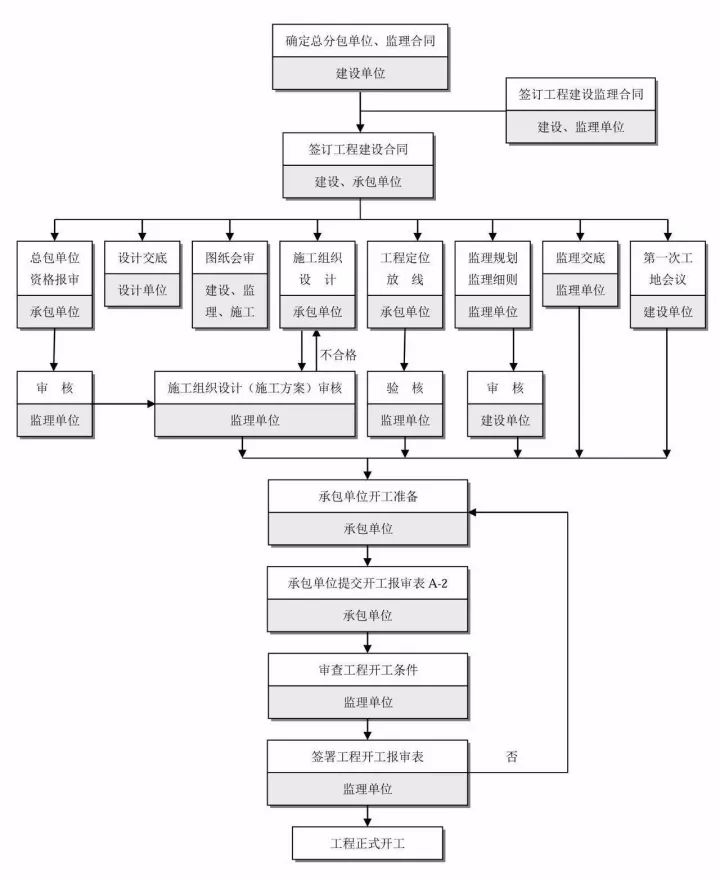 全过程工程咨询流程图,收藏学习!