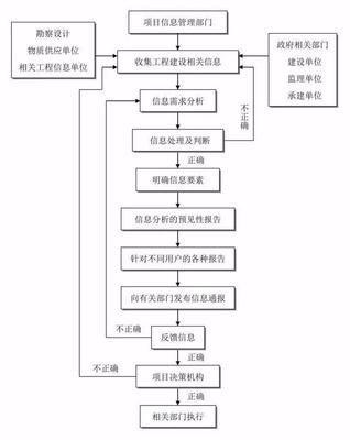 全过程工程咨询流程24图,务必收藏备用!