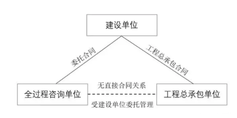 全过程工程咨询与工程总承包(EPC)的三大区别、四大联系