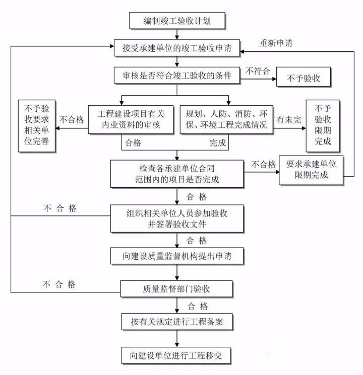 全过程工程咨询项目管理全流程图解整理