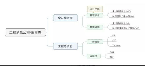 工程总承包 全过程咨询与建筑师负责制的前世今生 撩开工程承包公司的面纱