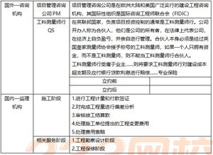 监理精讲考点 国外项目咨询机构在建设工程投资控制中的主要任务