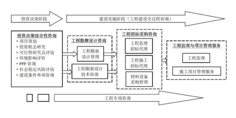 快速了解全过程工程咨询_项目