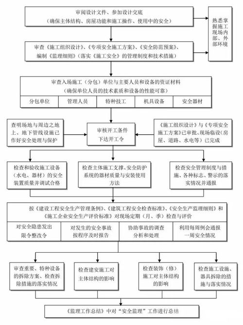 最全的工程项目建设流程,包含了甲方 监理和施工单位